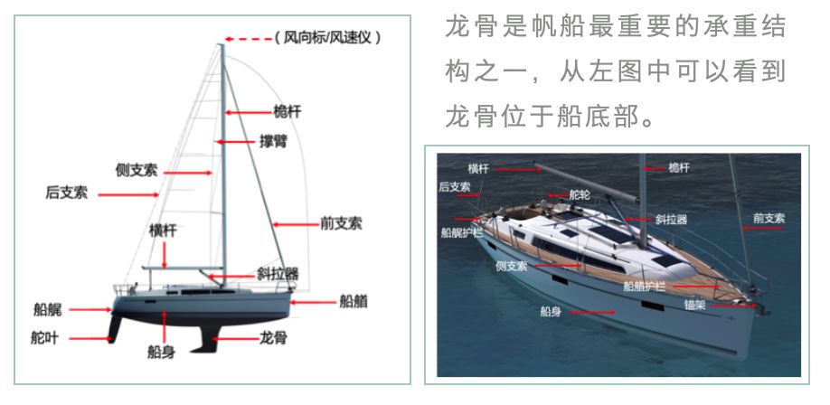 小帆笔记:帆船结构和操作技巧(5期)|非常航海课堂-中国帆船帆板运动协会