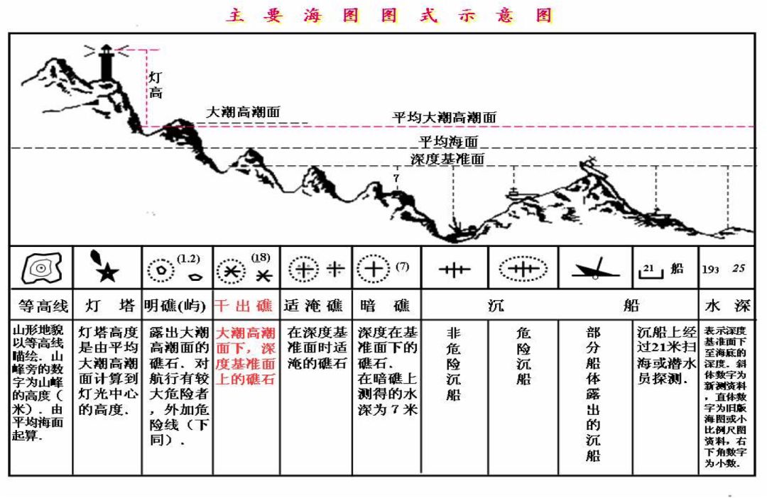 小帆笔记 ：海图与航行计划（13期）|非常航海课堂-中国帆船帆板运动协会